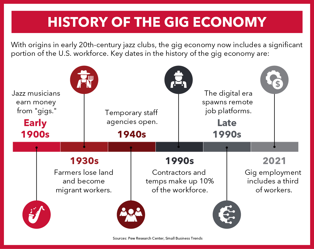 The gig economy’s development since the early 1900s.