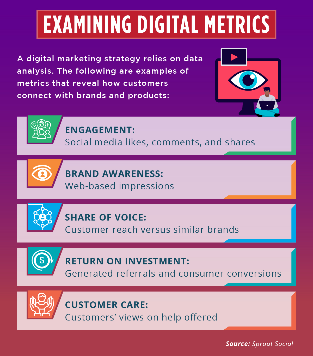 Metrics such as Engagement, Brand Awareness, Share of Voice, Return on Investment, and Customer Care can help your strategy. 