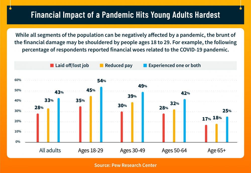 Statistics on the financial impact of a pandemic on young adults.