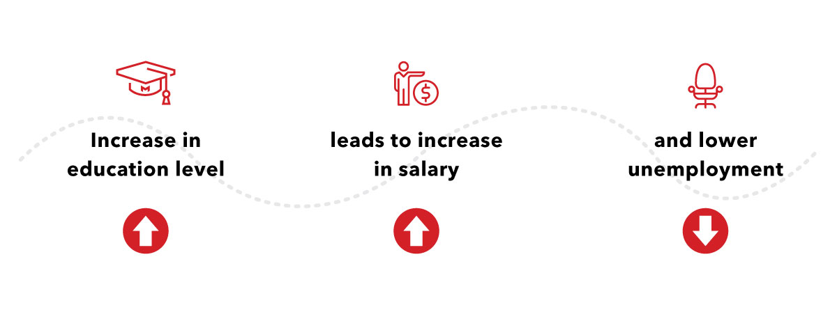 education levels lead to increases in salary and unemployment