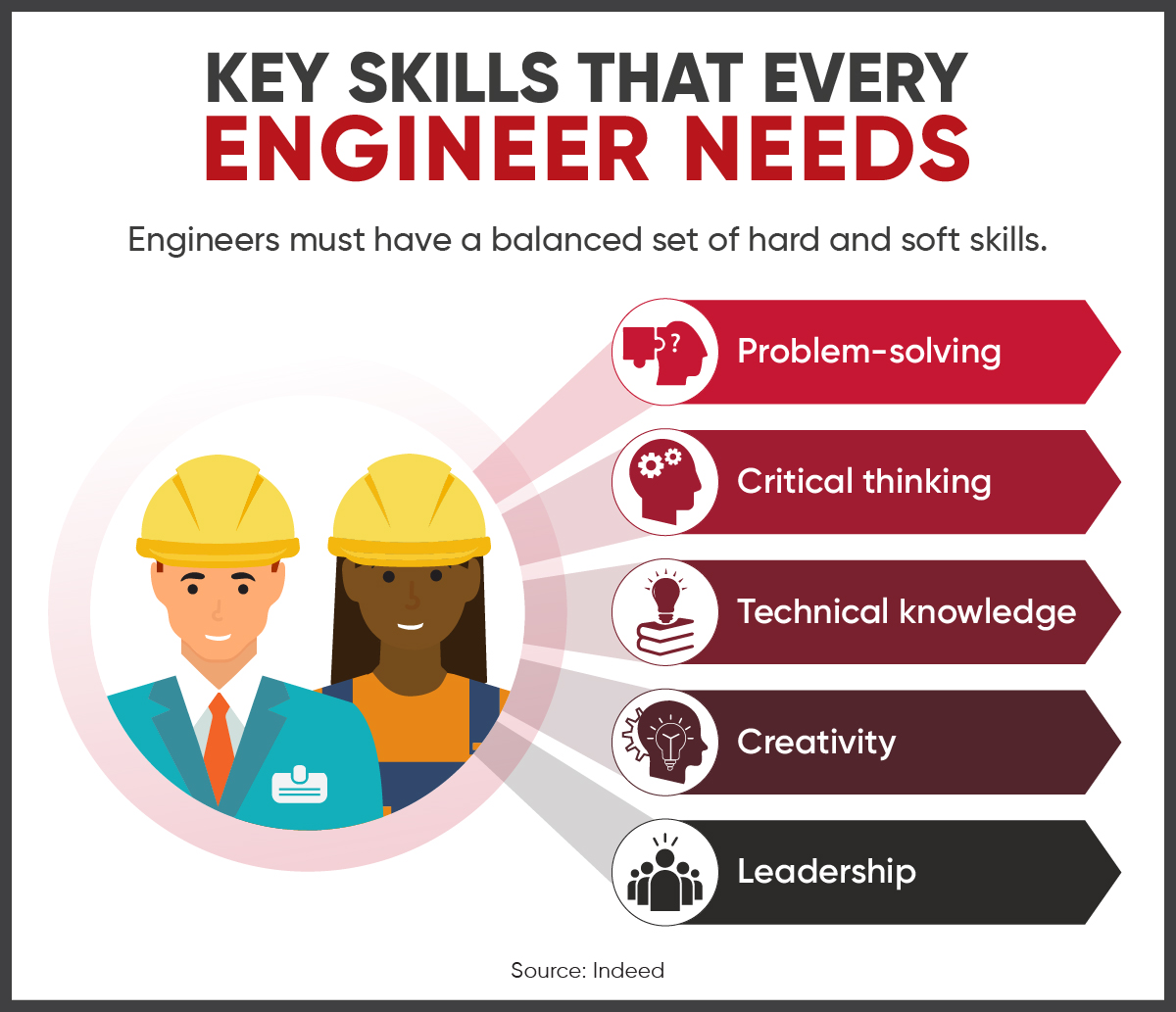 Five skills engineers use in their work